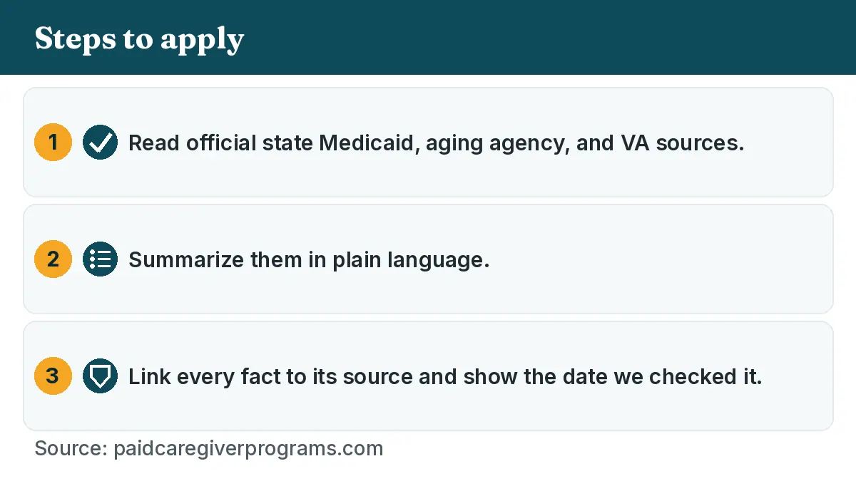 Steps to apply: 1. Read official state Medicaid, aging agency, and VA sources. 2. Summarize them in plain language. 3. Link every fact to its source and show the date we checked it.