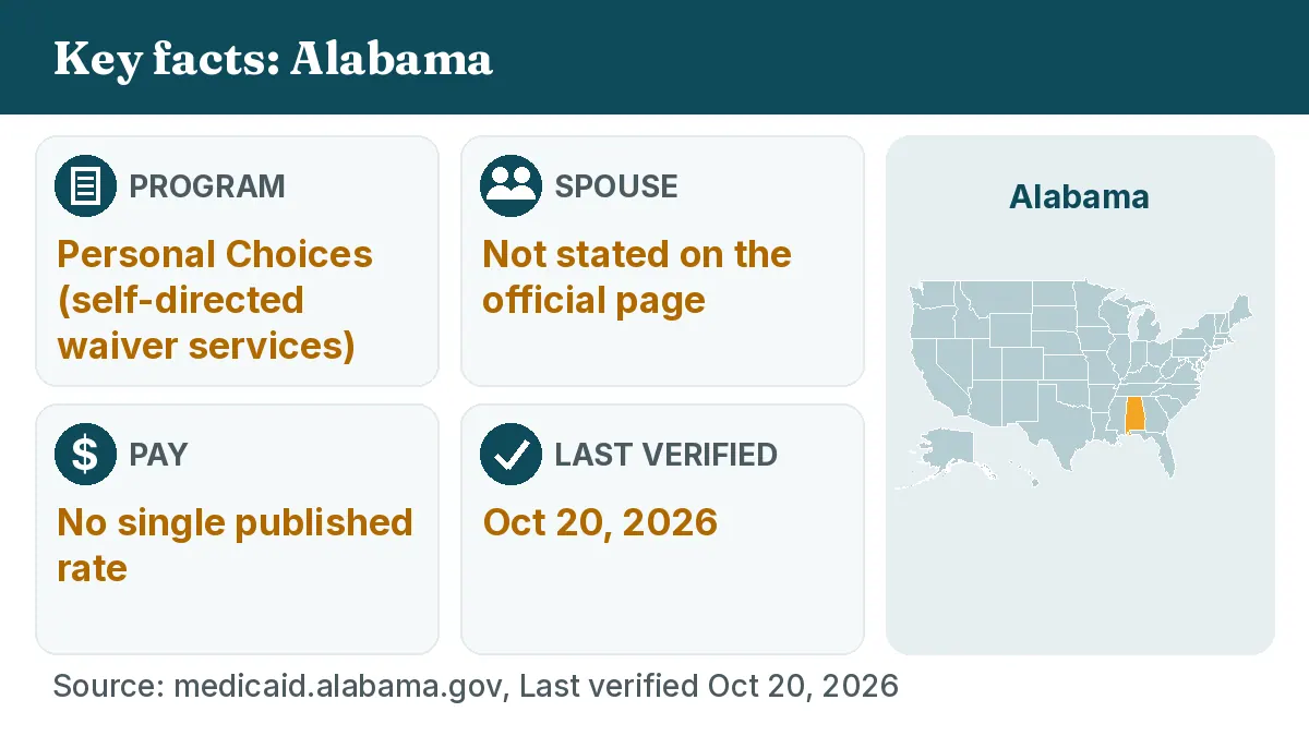 Key facts: Alabama. Program: Personal Choices (self-directed waiver services). Spouse: Not stated on the official page. Pay: No single published rate.