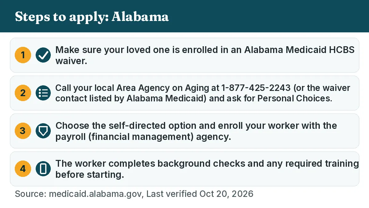 Steps to apply: 1. Make sure your loved one is enrolled in an Alabama Medicaid HCBS waiver. 2. Call your local Area Agency on Aging at 1-877-425-2243 (or the waiver contact listed by Alabama Medicaid) and ask for Personal Choices. 3. Choose the self-directed option and enroll your worker with the payroll (financial management) agency. 4. The worker completes background checks and any required training before starting.