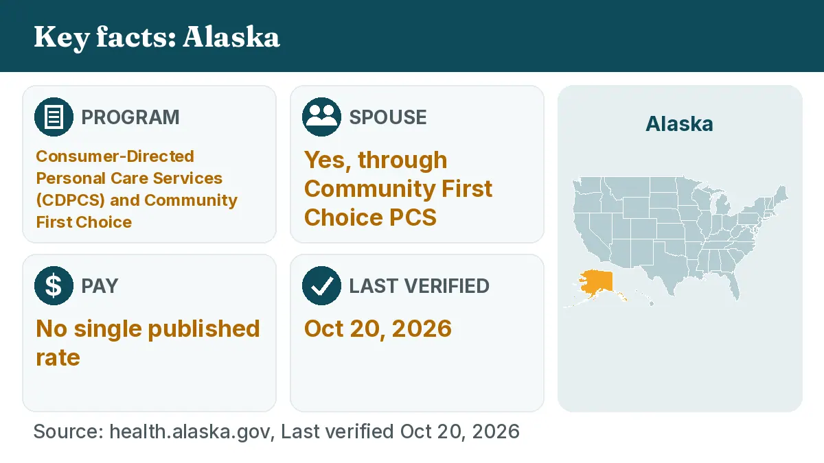 Key facts: Alaska. Program: Consumer-Directed Personal Care Services (CDPCS) and Community First Choice. Spouse: Yes, through Community First Choice PCS. Pay: No single published rate.