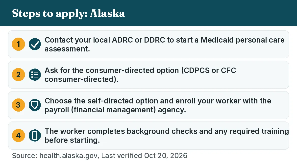 Steps to apply: 1. Contact your local ADRC or DDRC to start a Medicaid personal care assessment. 2. Ask for the consumer-directed option (CDPCS or CFC consumer-directed). 3. Choose the self-directed option and enroll your worker with the payroll (financial management) agency. 4. The worker completes background checks and any required training before starting.