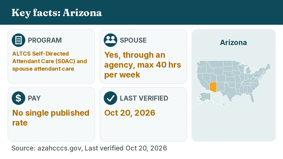 Key facts: Arizona. Program: ALTCS Self-Directed Attendant Care (SDAC) and spouse attendant care. Spouse: Yes, through an agency, max 40 hrs per week. Pay: No single published rate.