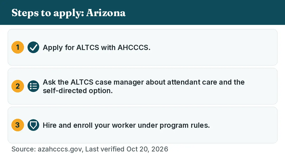 Steps to apply: 1. Apply for ALTCS with AHCCCS. 2. Ask the ALTCS case manager about attendant care and the self-directed option. 3. Hire and enroll your worker under program rules.