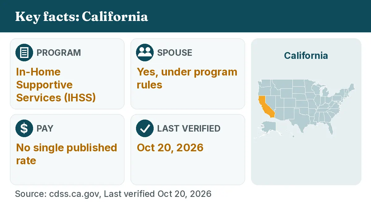Key facts: California. Program: In-Home Supportive Services (IHSS). Spouse: Yes, under program rules. Pay: No single published rate.