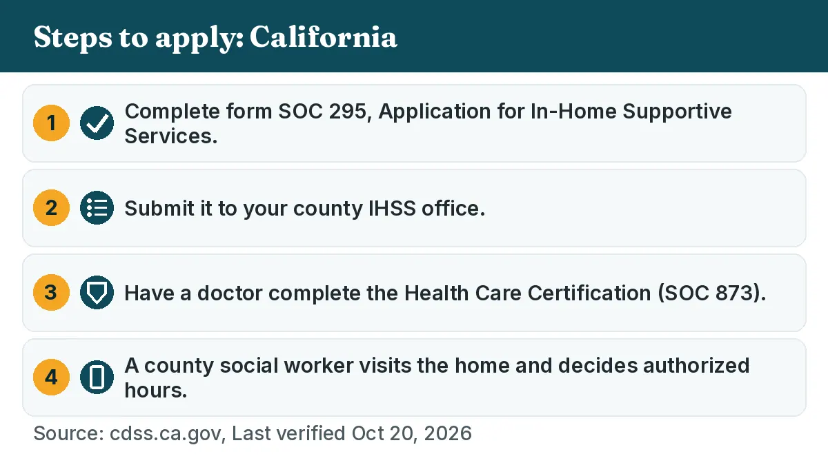 Steps to apply: 1. Complete form SOC 295, Application for In-Home Supportive Services. 2. Submit it to your county IHSS office. 3. Have a doctor complete the Health Care Certification (SOC 873). 4. A county social worker visits the home and decides authorized hours.