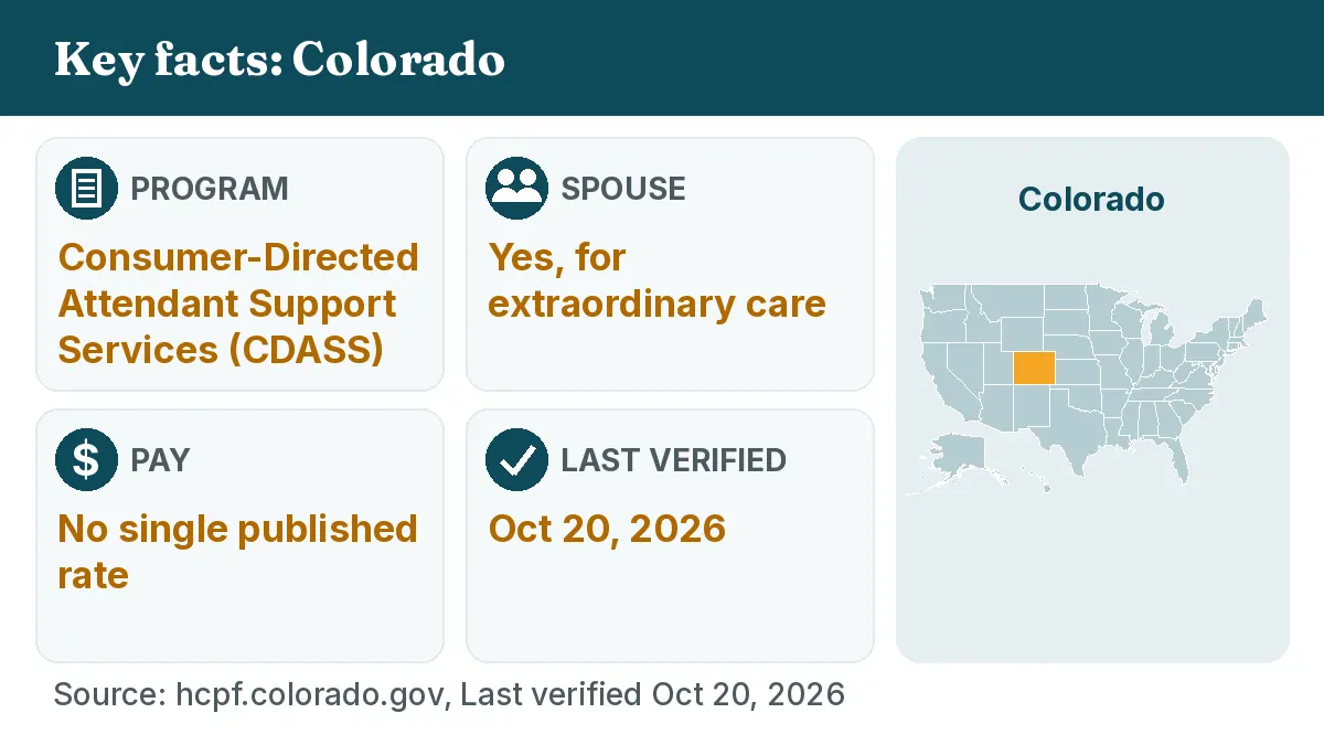 Key facts: Colorado. Program: Consumer-Directed Attendant Support Services (CDASS). Spouse: Yes, for extraordinary care. Pay: No single published rate.