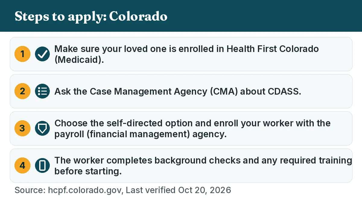 Steps to apply: 1. Make sure your loved one is enrolled in Health First Colorado (Medicaid). 2. Ask the Case Management Agency (CMA) about CDASS. 3. Choose the self-directed option and enroll your worker with the payroll (financial management) agency. 4. The worker completes background checks and any required training before starting.