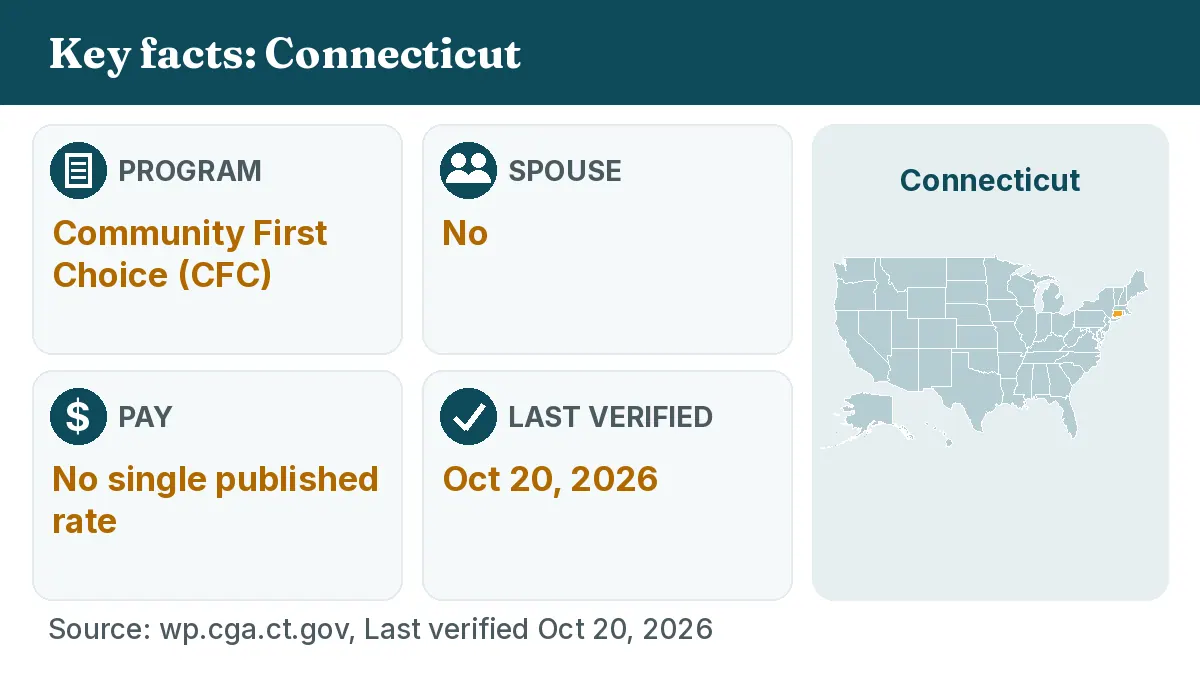 Key facts: Connecticut. Program: Community First Choice (CFC). Spouse: No. Pay: No single published rate.
