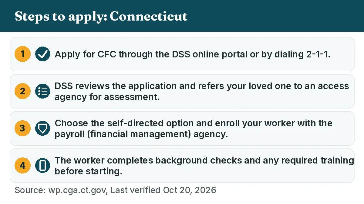 Steps to apply: 1. Apply for CFC through the DSS online portal or by dialing 2-1-1. 2. DSS reviews the application and refers your loved one to an access agency for assessment. 3. Choose the self-directed option and enroll your worker with the payroll (financial management) agency. 4. The worker completes background checks and any required training before starting.