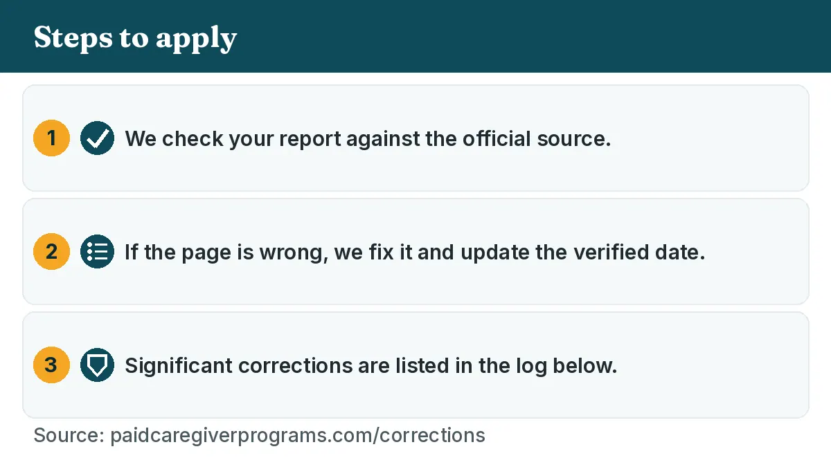 Steps to apply: 1. We check your report against the official source. 2. If the page is wrong, we fix it and update the verified date. 3. Significant corrections are listed in the log below.