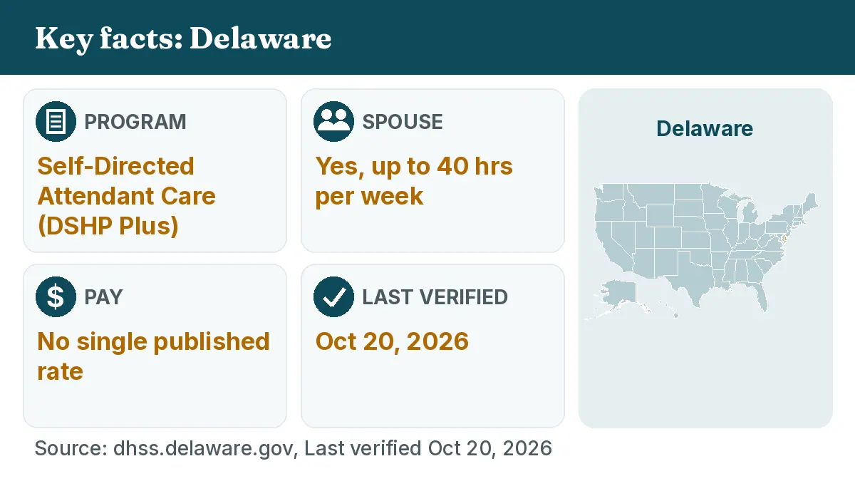 Key facts: Delaware. Program: Self-Directed Attendant Care (DSHP Plus). Spouse: Yes, up to 40 hrs per week. Pay: No single published rate.