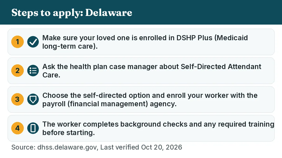 Steps to apply: 1. Make sure your loved one is enrolled in DSHP Plus (Medicaid long-term care). 2. Ask the health plan case manager about Self-Directed Attendant Care. 3. Choose the self-directed option and enroll your worker with the payroll (financial management) agency. 4. The worker completes background checks and any required training before starting.