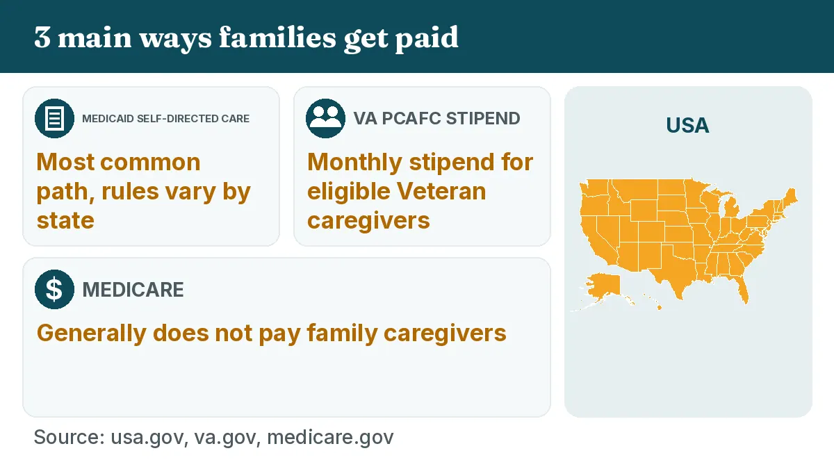 3 main ways families get paid: Medicaid self-directed care, Most common path, rules vary by state. VA PCAFC stipend, Monthly stipend for eligible Veteran caregivers. Medicare, Generally does not pay family caregivers.