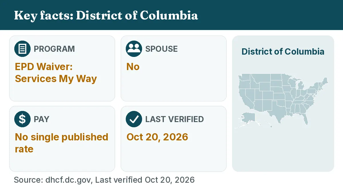 Key facts: District of Columbia. Program: EPD Waiver: Services My Way. Spouse: No. Pay: No single published rate.