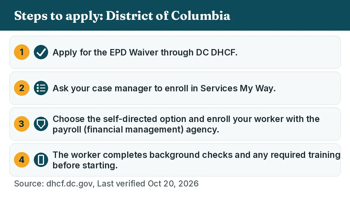Steps to apply: 1. Apply for the EPD Waiver through DC DHCF. 2. Ask your case manager to enroll in Services My Way. 3. Choose the self-directed option and enroll your worker with the payroll (financial management) agency. 4. The worker completes background checks and any required training before starting.