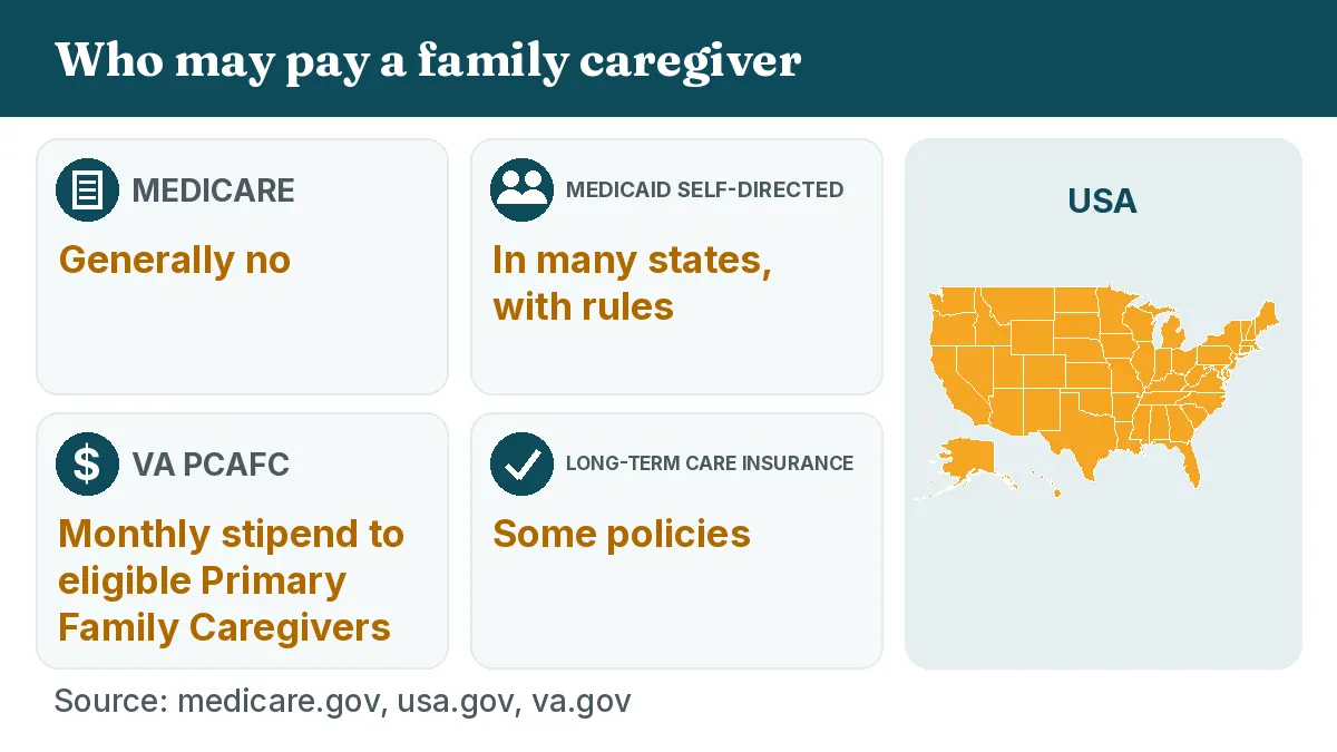Who may pay a family caregiver: Medicare: Generally no. Medicaid self-directed: In many states, with rules. VA PCAFC: Monthly stipend to eligible Primary Family Caregivers. Long-term care insurance: Some policies