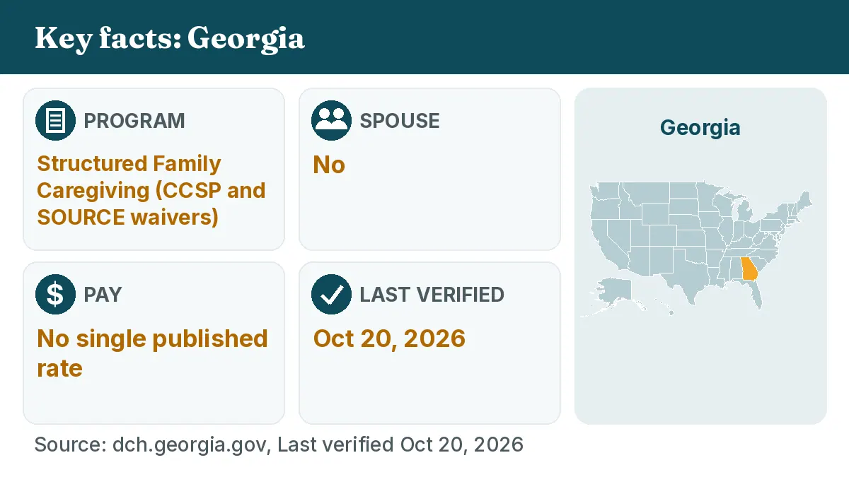 Key facts: Georgia. Program: Structured Family Caregiving (CCSP and SOURCE waivers). Spouse: No. Pay: No single published rate.