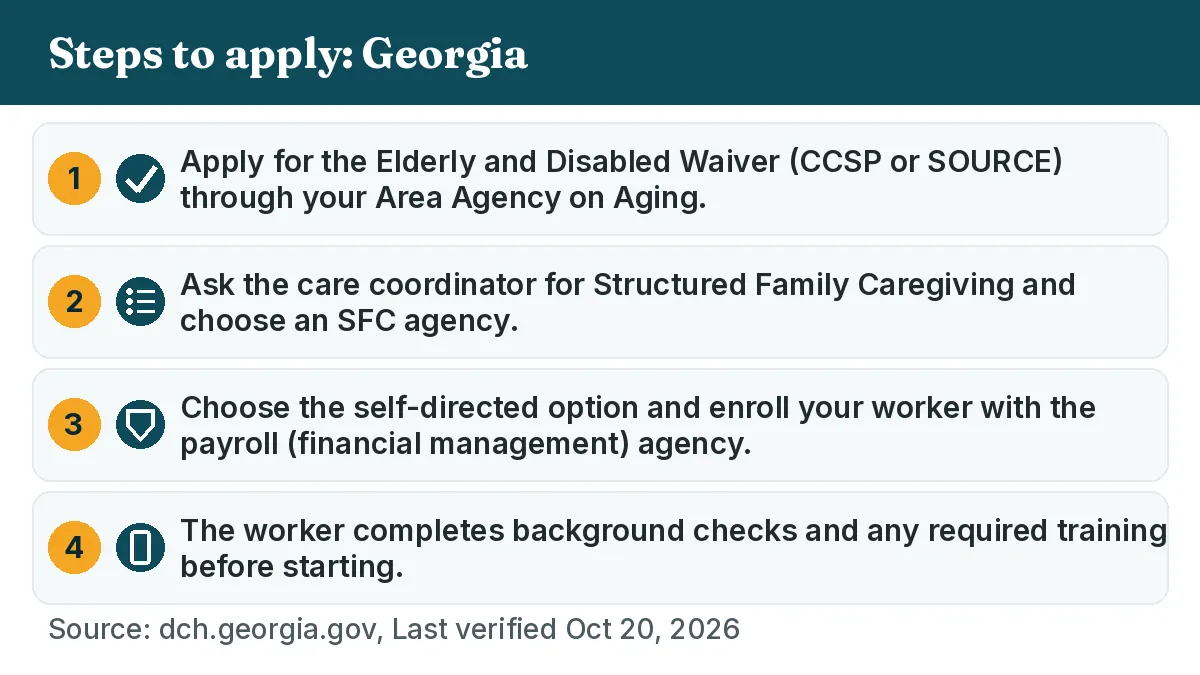 Steps to apply: 1. Apply for the Elderly and Disabled Waiver (CCSP or SOURCE) through your Area Agency on Aging. 2. Ask the care coordinator for Structured Family Caregiving and choose an SFC agency. 3. Choose the self-directed option and enroll your worker with the payroll (financial management) agency. 4. The worker completes background checks and any required training before starting.