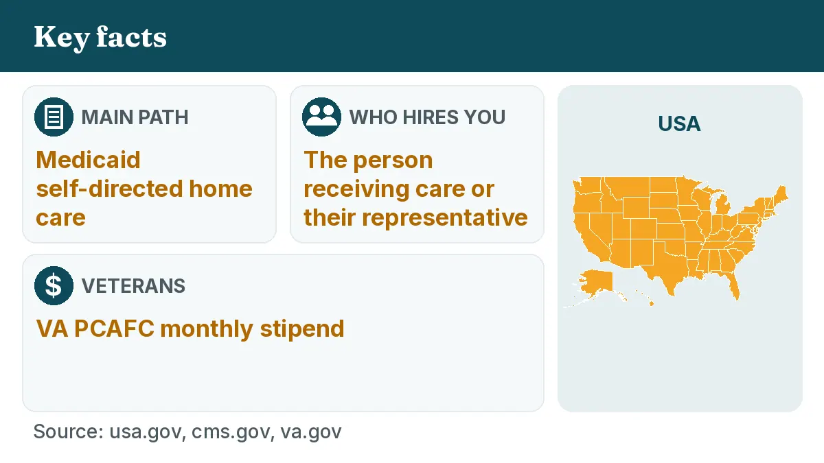 Main path: Medicaid self-directed home care. Who hires you: The person receiving care or their representative. Veterans: VA PCAFC monthly stipend.