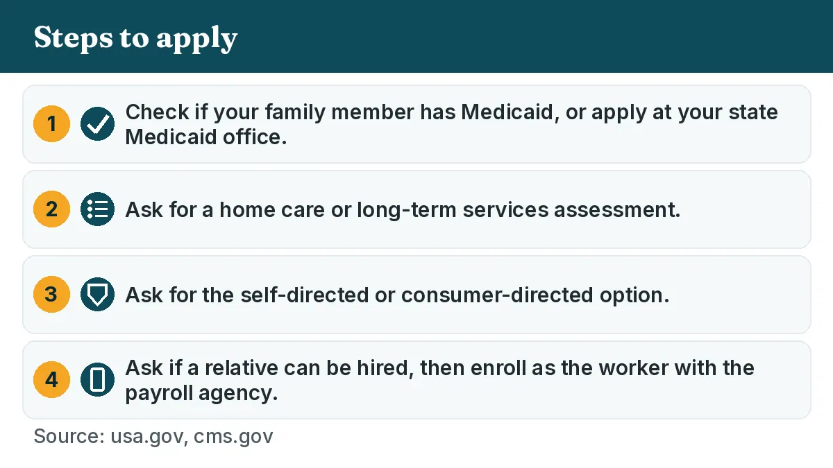 Steps to apply: 1. Check if your family member has Medicaid, or apply at your state Medicaid office. 2. Ask for a home care or long-term services assessment. 3. Ask for the self-directed or consumer-directed option. 4. Ask if a relative can be hired, then enroll as the worker with the payroll agency.