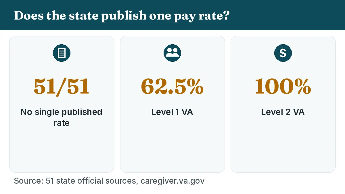 Does the state publish one pay rate? 51/51: No single published rate. VA Level 1 62.5%, Level 2 100%.