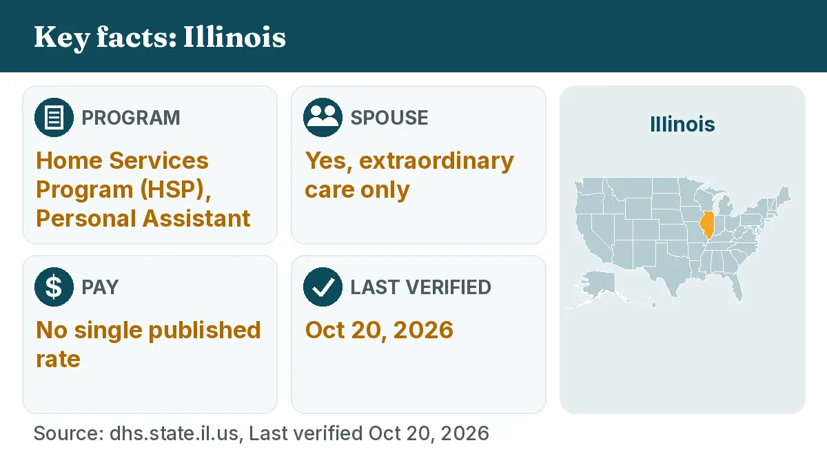 Key facts: Illinois. Program: Home Services Program (HSP), Personal Assistant. Spouse: Yes, extraordinary care only. Pay: No single published rate.