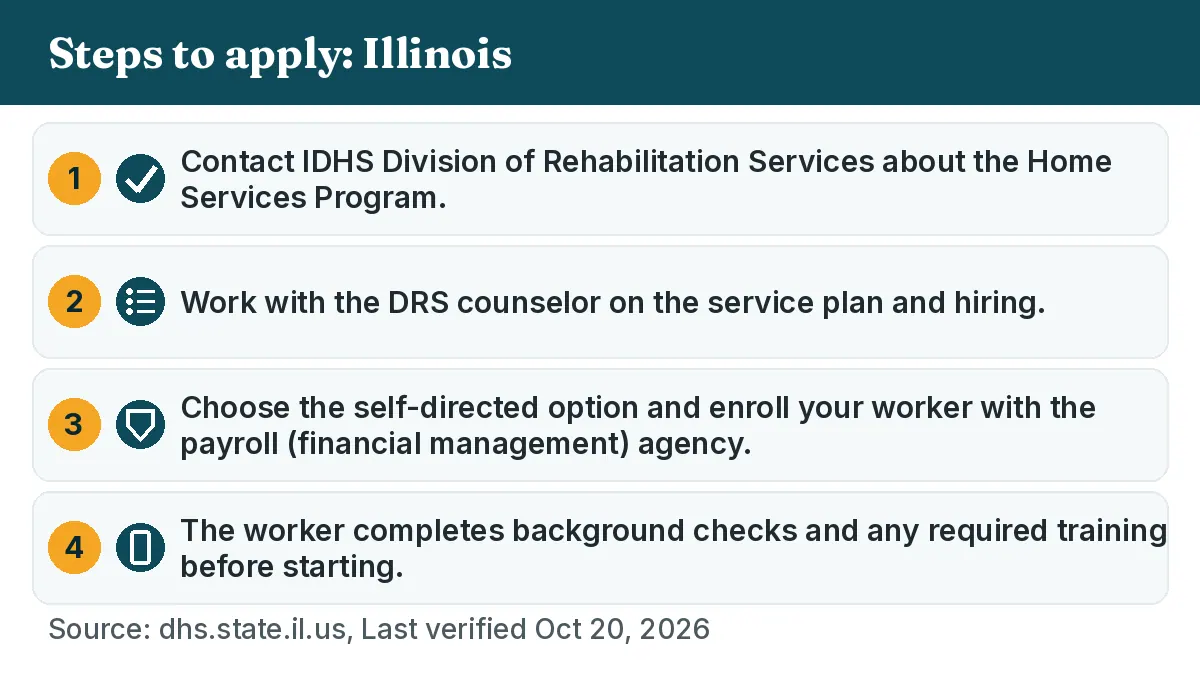 Steps to apply: 1. Contact IDHS Division of Rehabilitation Services about the Home Services Program. 2. Work with the DRS counselor on the service plan and hiring. 3. Choose the self-directed option and enroll your worker with the payroll (financial management) agency. 4. The worker completes background checks and any required training before starting.