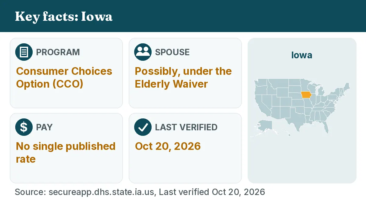 Key facts: Iowa. Program: Consumer Choices Option (CCO). Spouse: Possibly, under the Elderly Waiver. Pay: No single published rate.