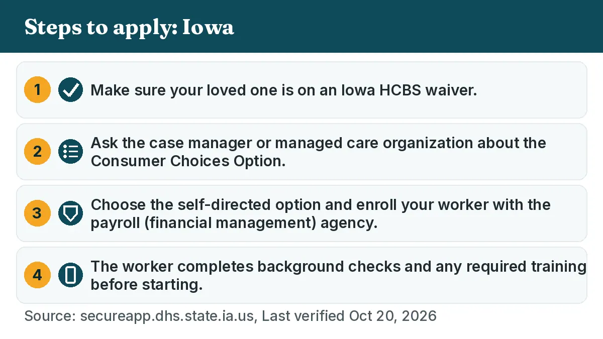 Steps to apply: 1. Make sure your loved one is on an Iowa HCBS waiver. 2. Ask the case manager or managed care organization about the Consumer Choices Option. 3. Choose the self-directed option and enroll your worker with the payroll (financial management) agency. 4. The worker completes background checks and any required training before starting.
