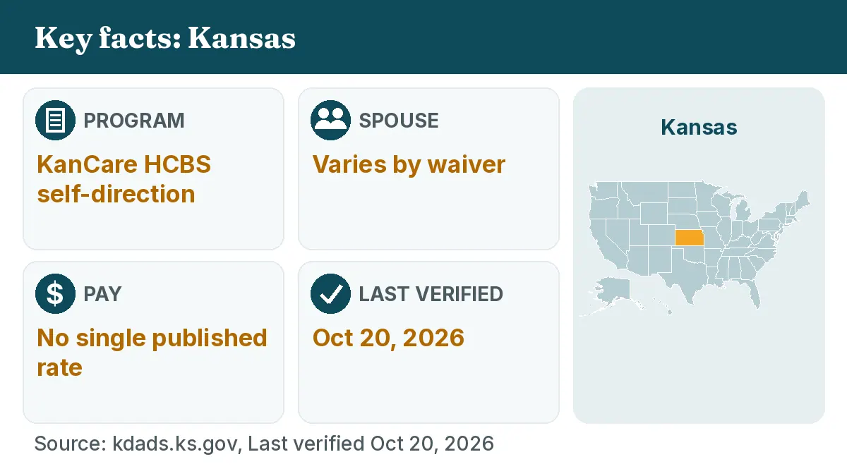 Key facts: Kansas. Program: KanCare HCBS self-direction. Spouse: Varies by waiver. Pay: No single published rate.