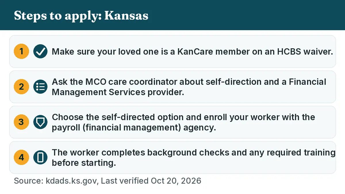 Steps to apply: 1. Make sure your loved one is a KanCare member on an HCBS waiver. 2. Ask the MCO care coordinator about self-direction and a Financial Management Services provider. 3. Choose the self-directed option and enroll your worker with the payroll (financial management) agency. 4. The worker completes background checks and any required training before starting.