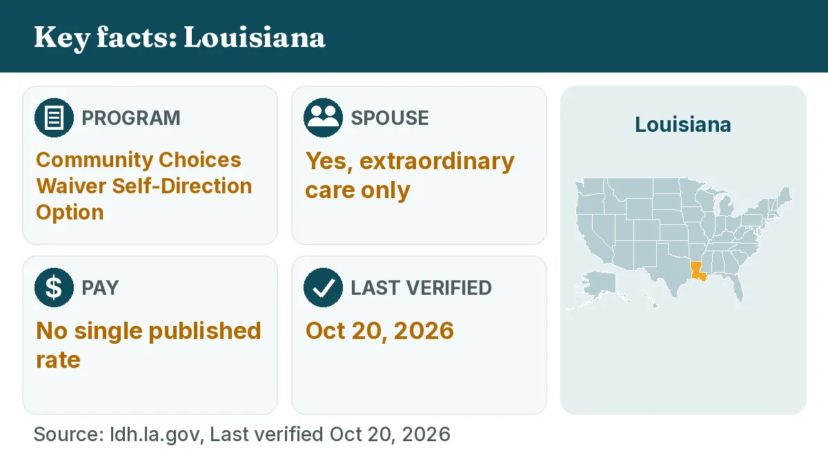 Key facts: Louisiana. Program: Community Choices Waiver Self-Direction Option. Spouse: Yes, extraordinary care only. Pay: No single published rate.