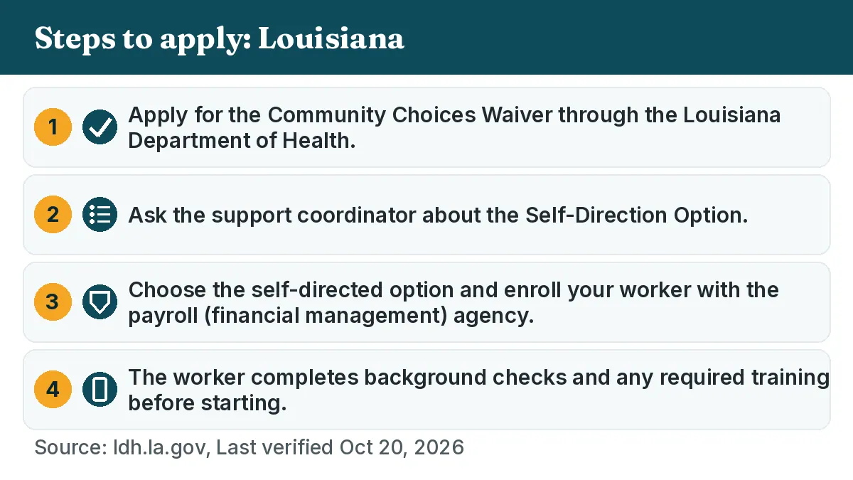 Steps to apply: 1. Apply for the Community Choices Waiver through the Louisiana Department of Health. 2. Ask the support coordinator about the Self-Direction Option. 3. Choose the self-directed option and enroll your worker with the payroll (financial management) agency. 4. The worker completes background checks and any required training before starting.