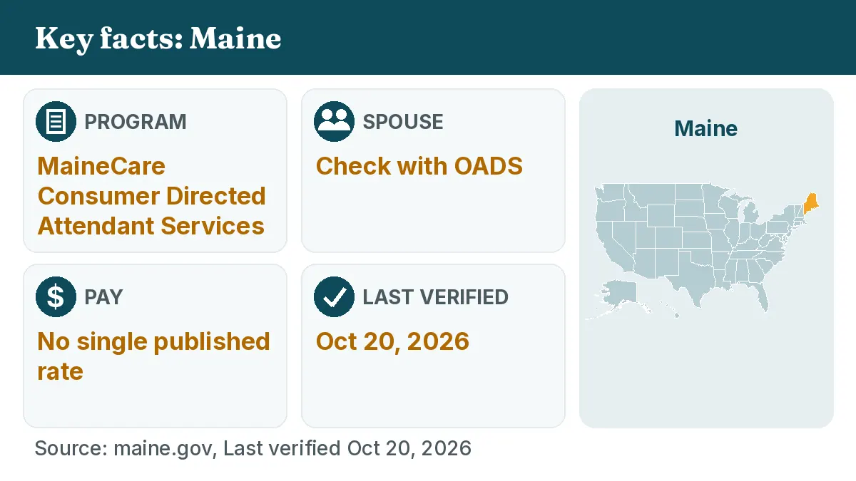 Key facts: Maine. Program: MaineCare Consumer Directed Attendant Services. Spouse: Check with OADS. Pay: No single published rate.