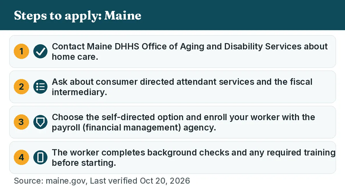 Steps to apply: 1. Contact Maine DHHS Office of Aging and Disability Services about home care. 2. Ask about consumer directed attendant services and the fiscal intermediary. 3. Choose the self-directed option and enroll your worker with the payroll (financial management) agency. 4. The worker completes background checks and any required training before starting.