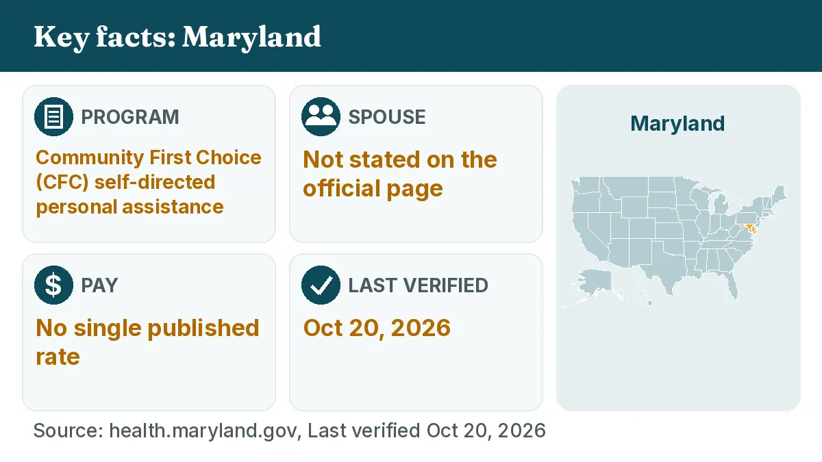 Key facts: Maryland. Program: Community First Choice (CFC) self-directed personal assistance. Spouse: Not stated on the official page. Pay: No single published rate.