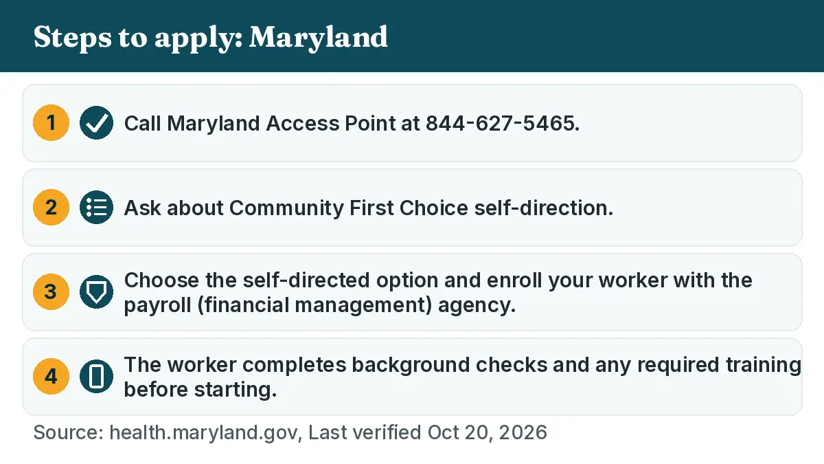 Steps to apply: 1. Call Maryland Access Point at 844-627-5465. 2. Ask about Community First Choice self-direction. 3. Choose the self-directed option and enroll your worker with the payroll (financial management) agency. 4. The worker completes background checks and any required training before starting.