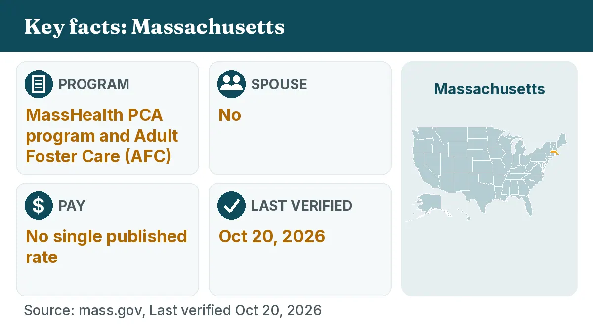 Key facts: Massachusetts. Program: MassHealth PCA program and Adult Foster Care (AFC). Spouse: No. Pay: No single published rate.