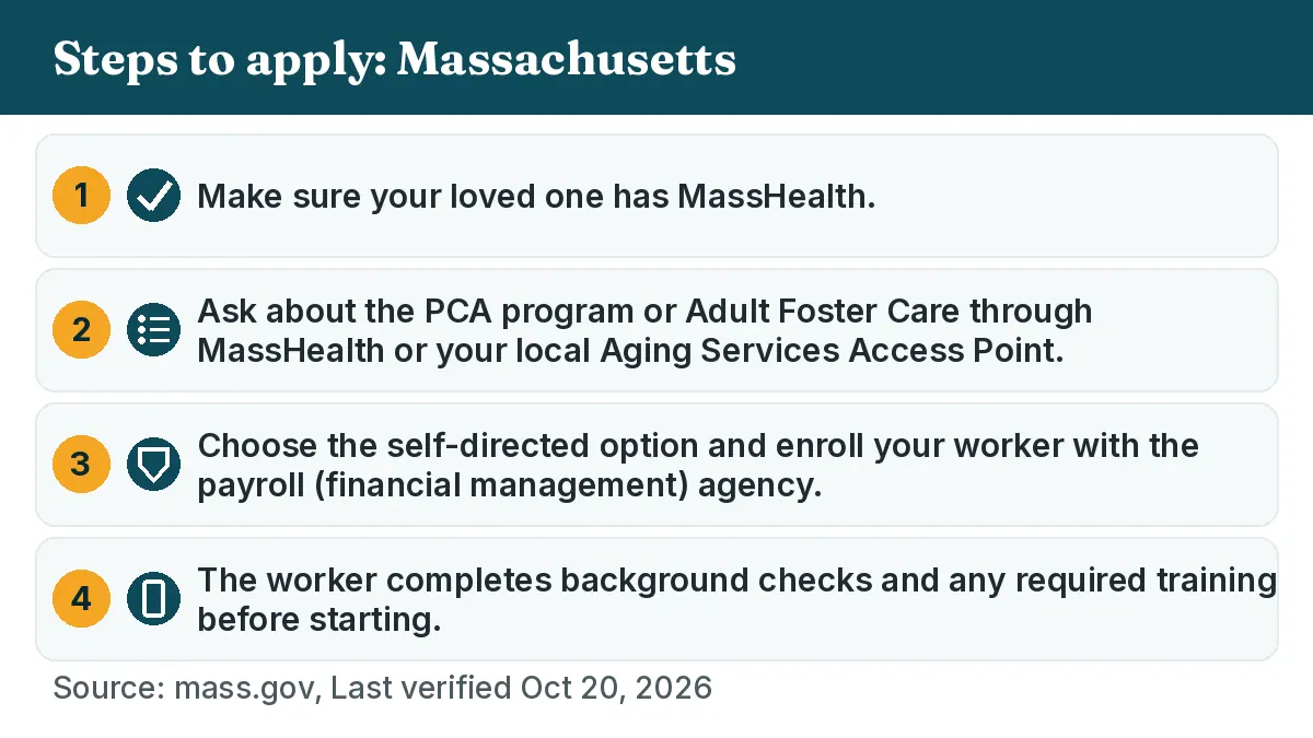 Steps to apply: 1. Make sure your loved one has MassHealth. 2. Ask about the PCA program or Adult Foster Care through MassHealth or your local Aging Services Access Point. 3. Choose the self-directed option and enroll your worker with the payroll (financial management) agency. 4. The worker completes background checks and any required training before starting.
