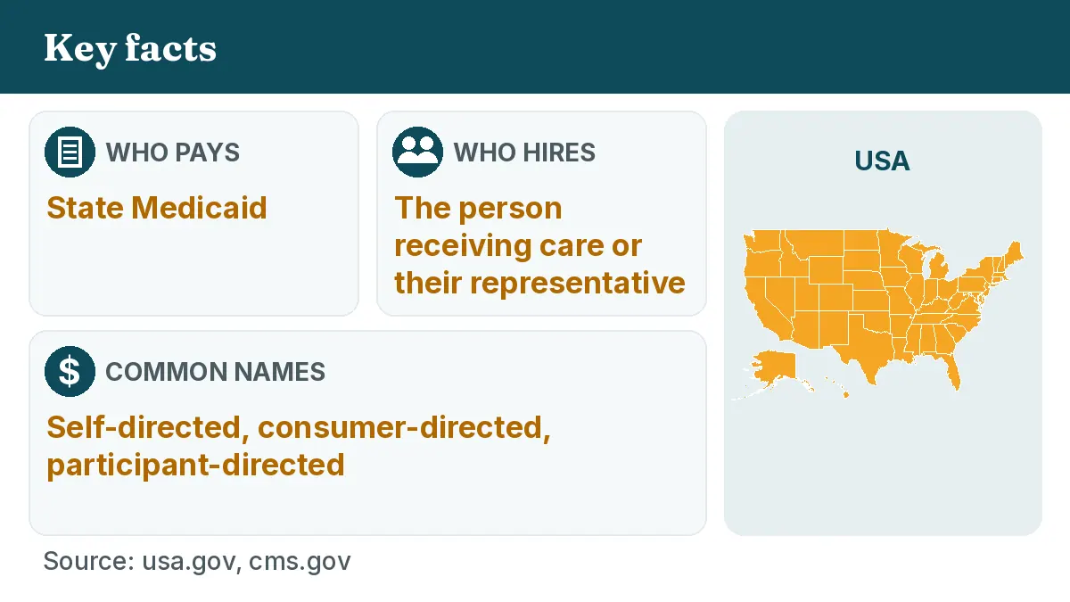 Who pays: State Medicaid. Who hires: The person receiving care or their representative. Common names: Self-directed, consumer-directed, participant-directed.