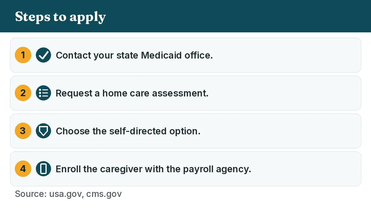 Steps to apply: 1. Contact your state Medicaid office. 2. Request a home care assessment. 3. Choose the self-directed option. 4. Enroll the caregiver with the payroll agency.