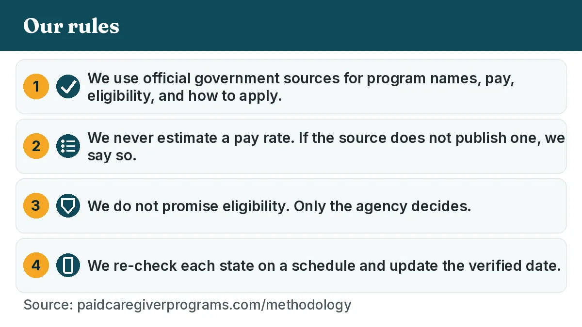 Our rules: We use official government sources for program names, pay, eligibility, and how to apply. We never estimate a pay rate. If the source does not publish one, we say so. We do not promise eligibility. Only the agency decides. We re-check each state on a schedule and update the verified date.