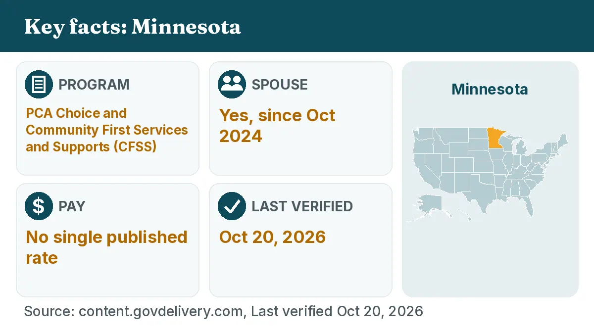 Key facts: Minnesota. Program: PCA Choice and Community First Services and Supports (CFSS). Spouse: Yes, since Oct 2024. Pay: No single published rate.