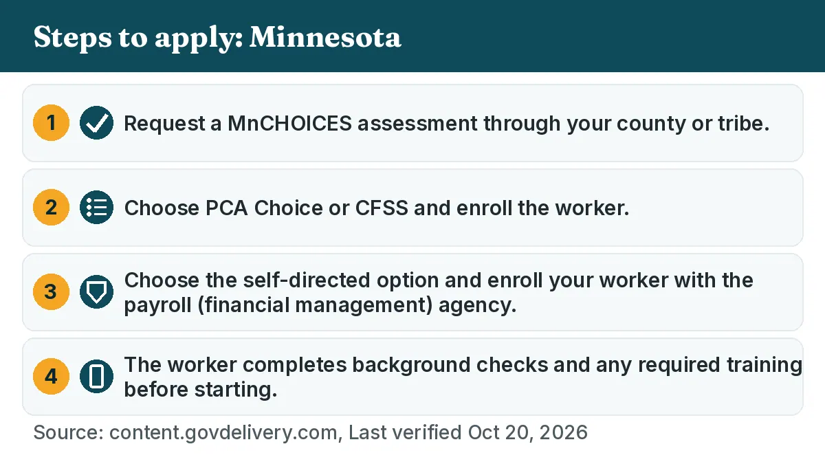 Steps to apply: 1. Request a MnCHOICES assessment through your county or tribe. 2. Choose PCA Choice or CFSS and enroll the worker. 3. Choose the self-directed option and enroll your worker with the payroll (financial management) agency. 4. The worker completes background checks and any required training before starting.