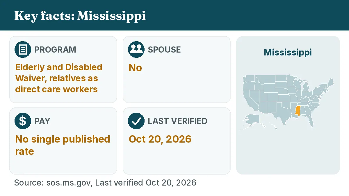 Key facts: Mississippi. Program: Elderly and Disabled Waiver, relatives as direct care workers. Spouse: No. Pay: No single published rate.