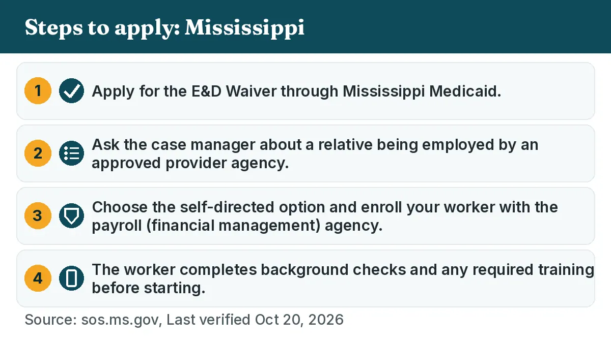 Steps to apply: 1. Apply for the E&D Waiver through Mississippi Medicaid. 2. Ask the case manager about a relative being employed by an approved provider agency. 3. Choose the self-directed option and enroll your worker with the payroll (financial management) agency. 4. The worker completes background checks and any required training before starting.