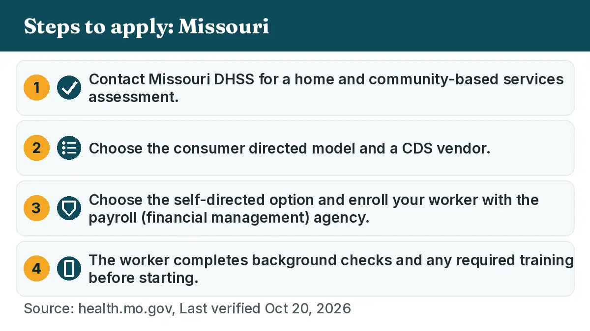 Steps to apply: 1. Contact Missouri DHSS for a home and community-based services assessment. 2. Choose the consumer directed model and a CDS vendor. 3. Choose the self-directed option and enroll your worker with the payroll (financial management) agency. 4. The worker completes background checks and any required training before starting.