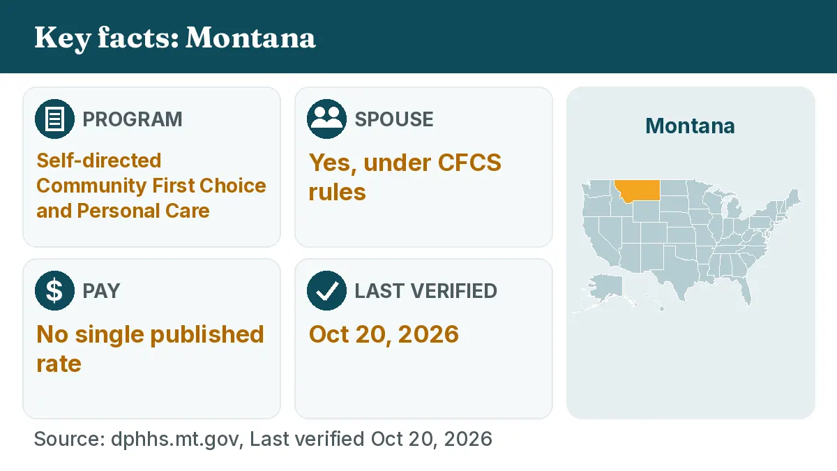 Key facts: Montana. Program: Self-directed Community First Choice and Personal Care. Spouse: Yes, under CFCS rules. Pay: No single published rate.