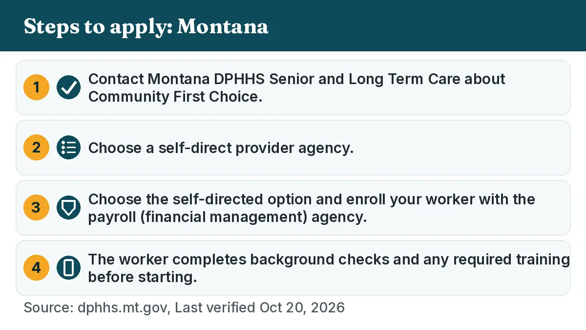 Steps to apply: 1. Contact Montana DPHHS Senior and Long Term Care about Community First Choice. 2. Choose a self-direct provider agency. 3. Choose the self-directed option and enroll your worker with the payroll (financial management) agency. 4. The worker completes background checks and any required training before starting.