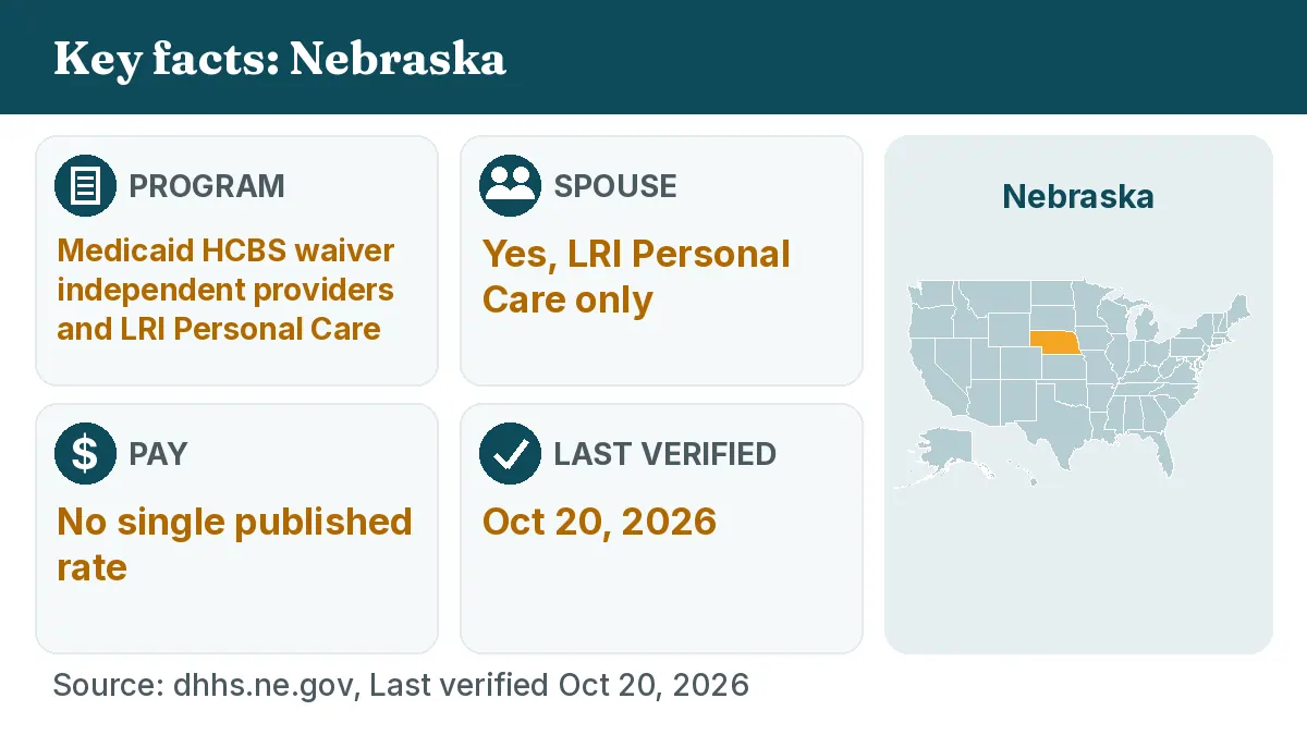 Key facts: Nebraska. Program: Medicaid HCBS waiver independent providers and LRI Personal Care. Spouse: Yes, LRI Personal Care only. Pay: No single published rate.
